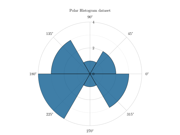 polar_histogram1